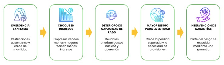 Cadena de impactos
