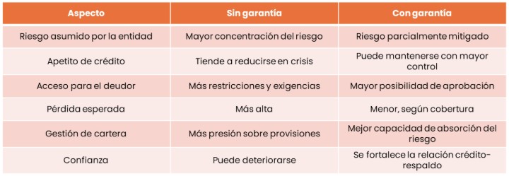 Créditos con garantía vs crédito sin garantía